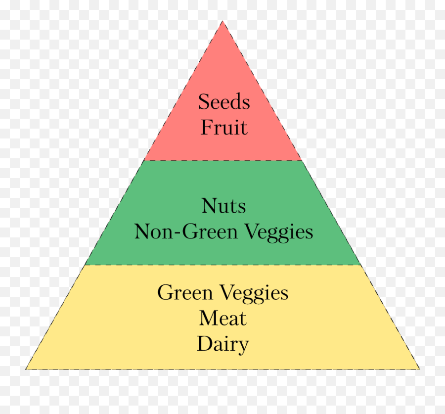 Download Hd Keto Food Pyramid - Triangle Png,Food Pyramid Png