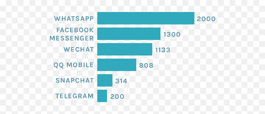 What Are The Most Popular Messaging Apps Find Out In - Stastics Of Chat Application Png,Snapchat Typing Icon