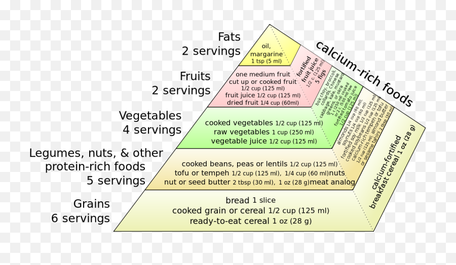 Vegan Food Pyramid - Screenshot Png,Food Pyramid Png