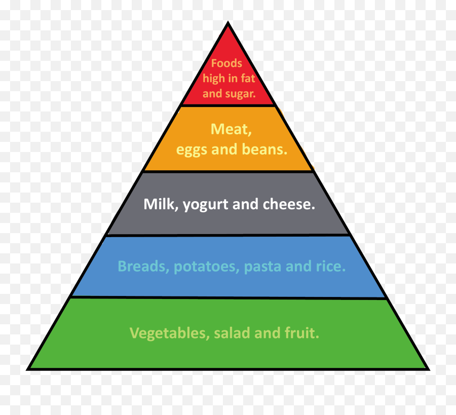 Put Good In Get Out - Triangle Png,Food Pyramid Png