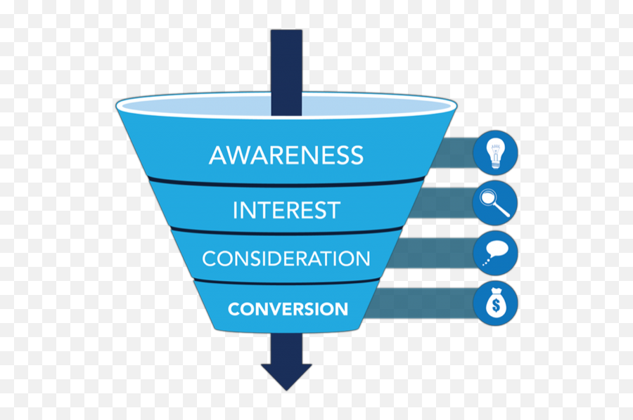 How To Build A Social Media Marketing Conversion Funnel - Marketing Funnel Png,Sales Funnel Icon