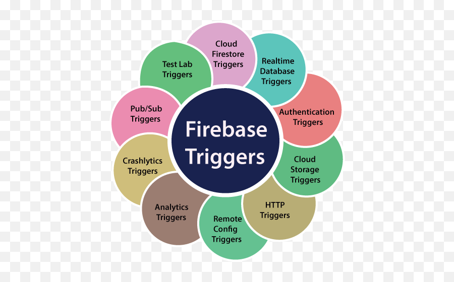 Firebase Triggers - Javatpoint Eggersmann Png,Triggered Png
