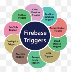 Firebase Triggers - Javatpoint Eggersmann Png,Triggered Png