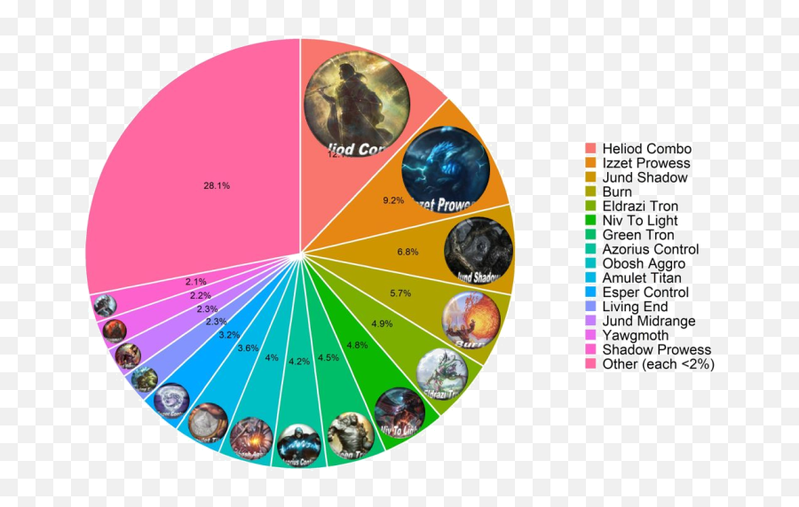 Data Analysis The Top Modern Decks Marchu2013april 2021 - X Png,Ffxiv Smn Icon