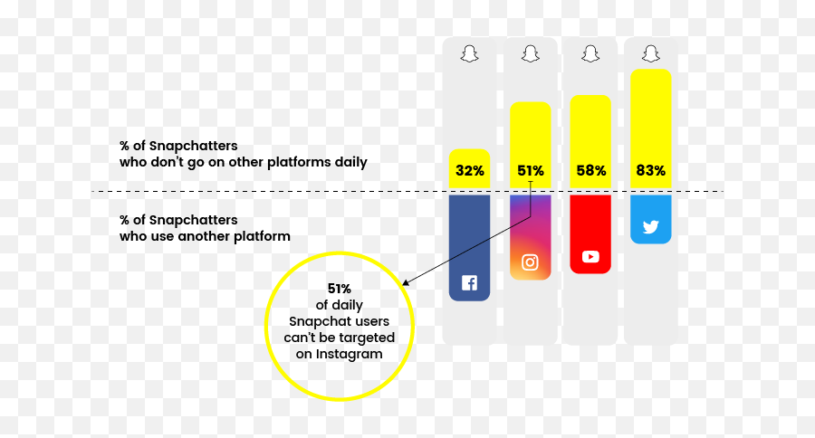 Not Using Snapchat In Your Marketing Mix Hereu0027s Why Thatu0027s - Diagram Png,Snapchat Transparent