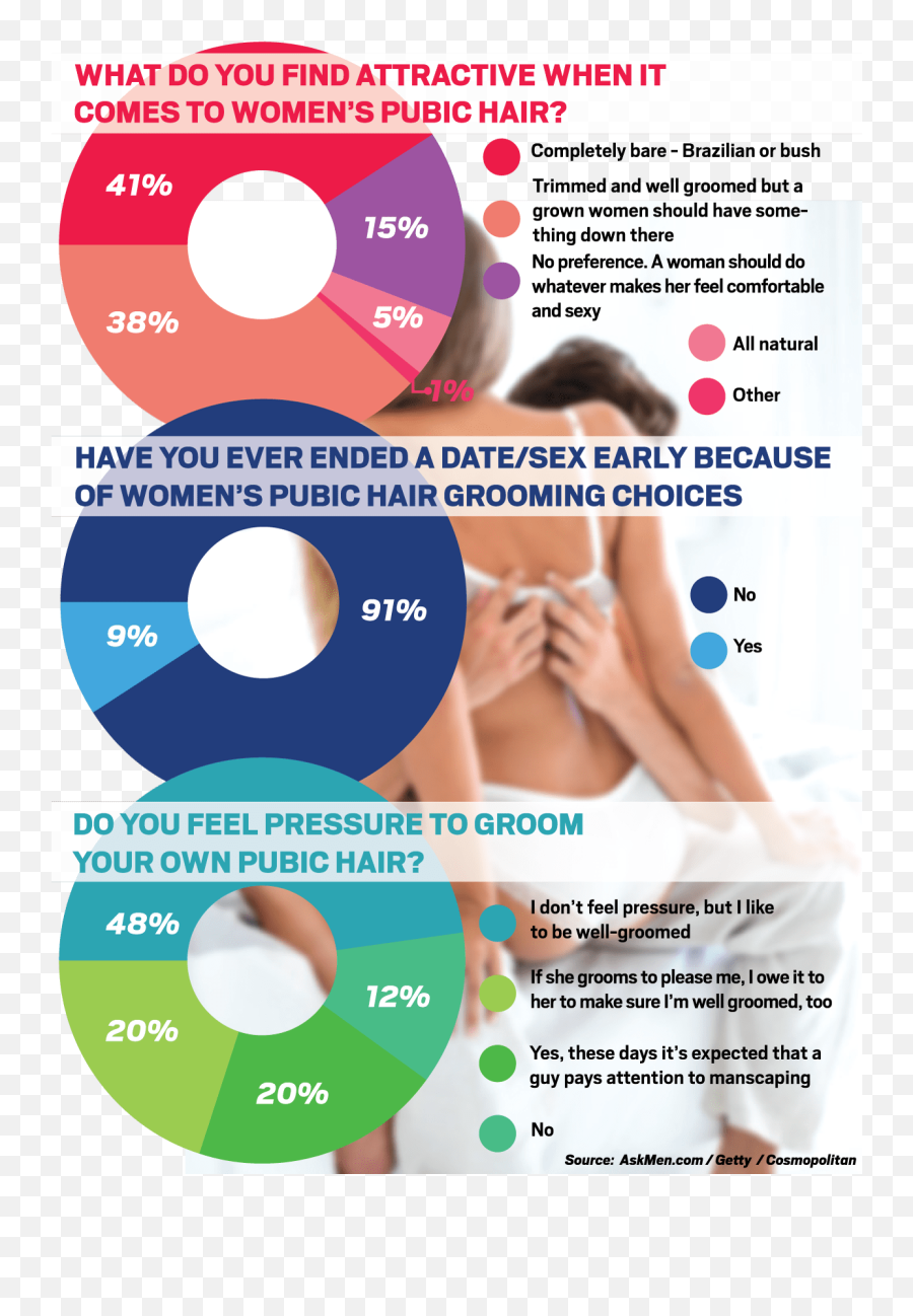 Askmencom Survey Reveals What Men Think Of Womenu0027s Pubic - Do Women Like Pubic Hair Png,Pubic Hair Png
