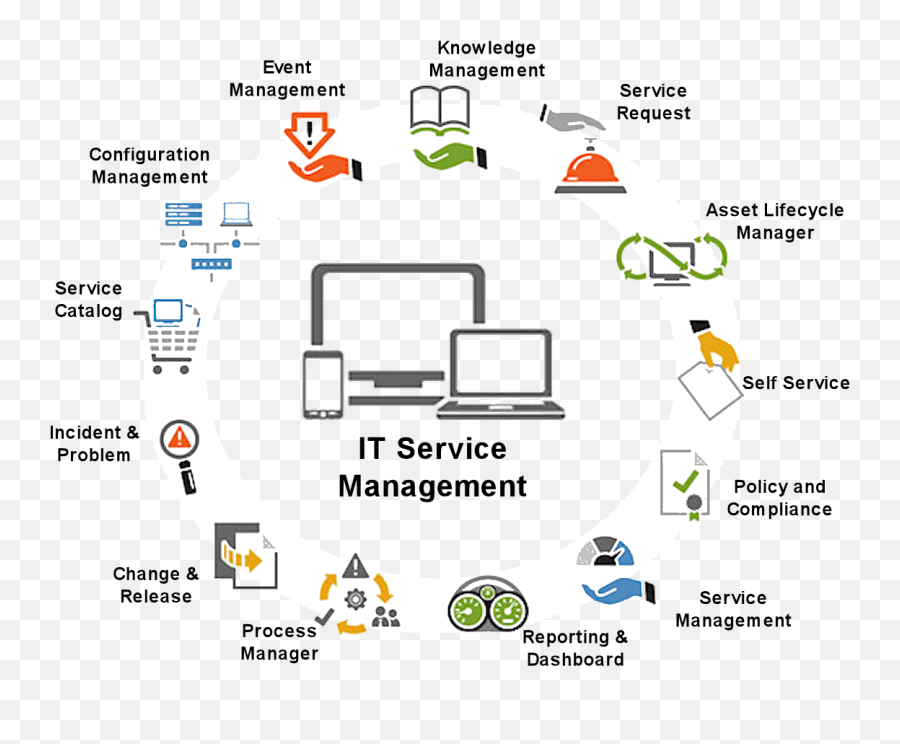 Itsm - Information Technology Service Management Manuel Png,Service Management Icon