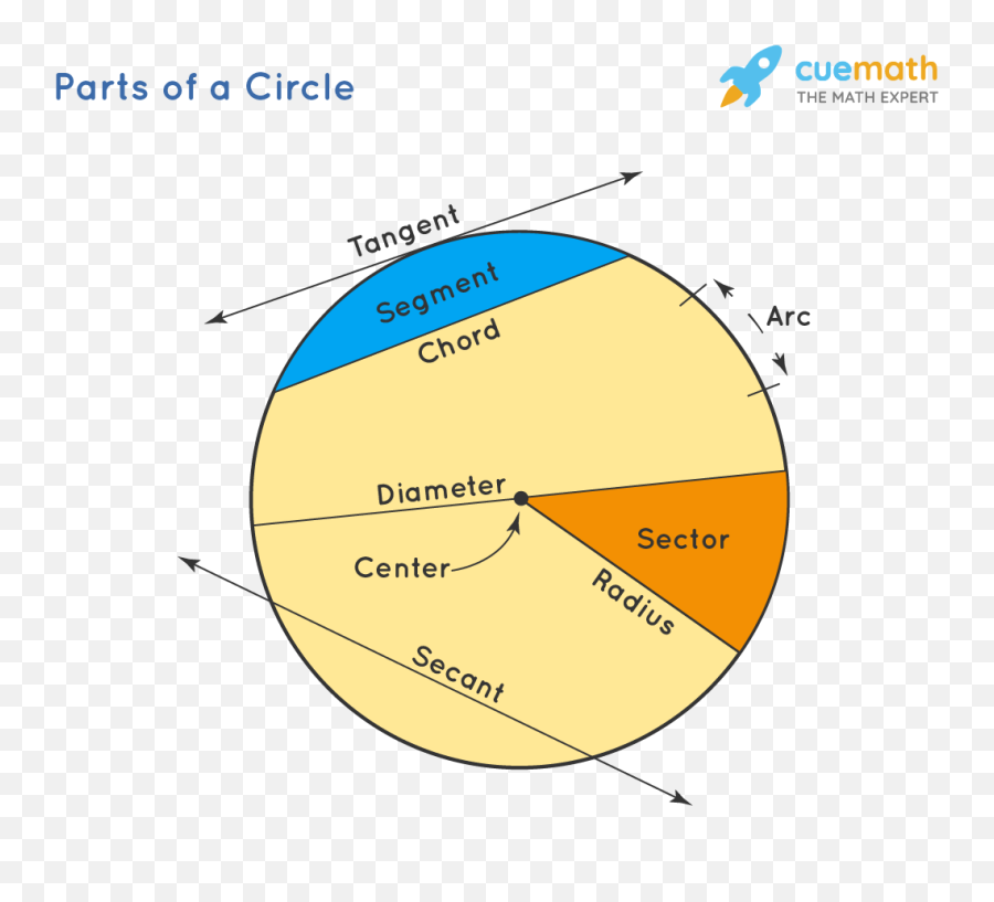 Circles Properties Formulas - Dot Png,App Icon Paper 4 Circles