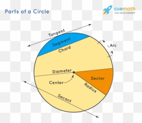 Circles Properties Formulas - Dot png