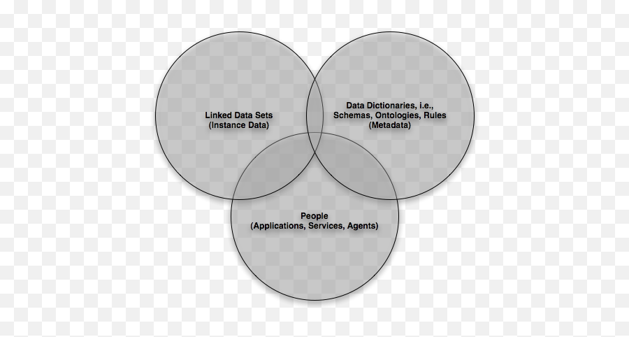 Openlink Data Explorer Extension - Venn Diagram Of Web And Png,Skse Desktop Icon