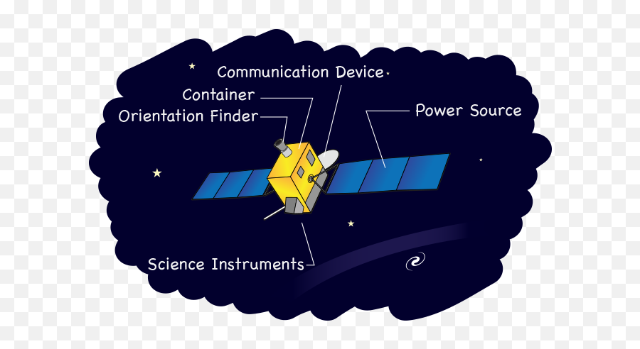 Build Your Own Spacecraft Nasa Space Place U2013 Science - Simple Satellite Diagram Png,Satelite Icon