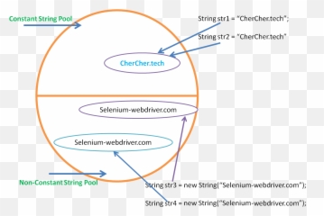 Index Of Imagesjava - Programming Circle Png,String Png