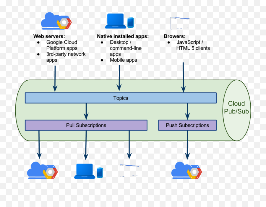 Google Cloud Dataflow And Pubsub Reach General - Pub Sub Google Cloud Png,Waze Icon Glossary
