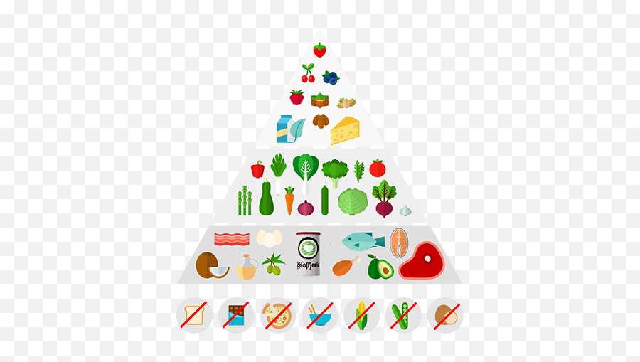 Keto Food Pyramid What To Eat - Keto Food Pyramid Png,Food Pyramid Png