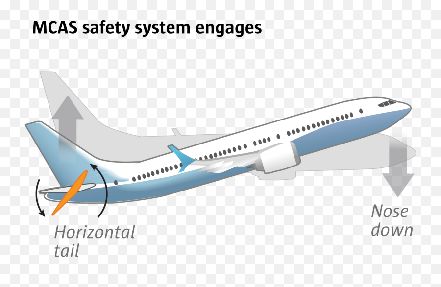 Boeing 737 Max Two Tragic Flights 12 Problems The - Plane Initial Climb Png,Boeing Png