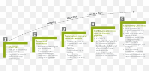 5 - Steps To Automated Netops Jnet Community Steps Of Automation Journey Png,Juniper Png