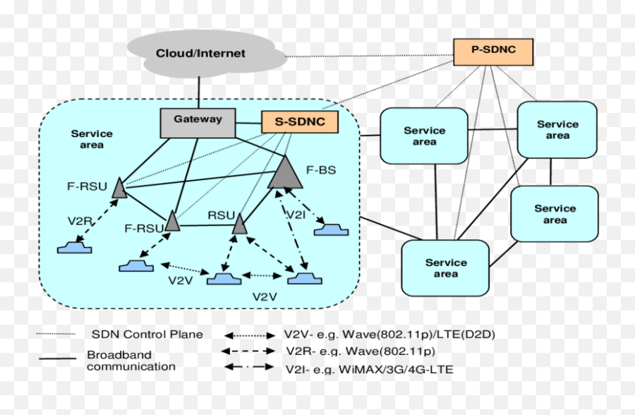Generic Iov System Architecture In Study F - Bs Fogcapable Architecture Diagram Of Internet Of Vehicles Png,Fog Overlay Png
