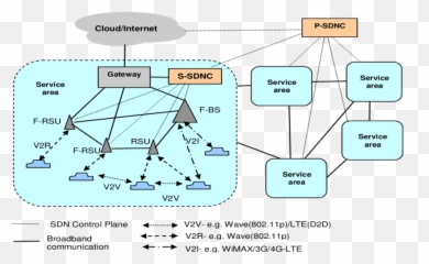 Generic Iov System Architecture In Study F - BS Fogcapable Architecture Diagram Of Internet Vehicles png