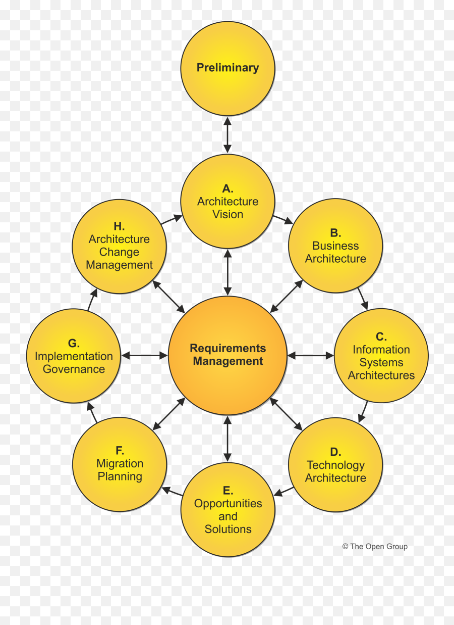 Togaf The Open Group Website - Togaf Adm Png,Ddda Headless Icon