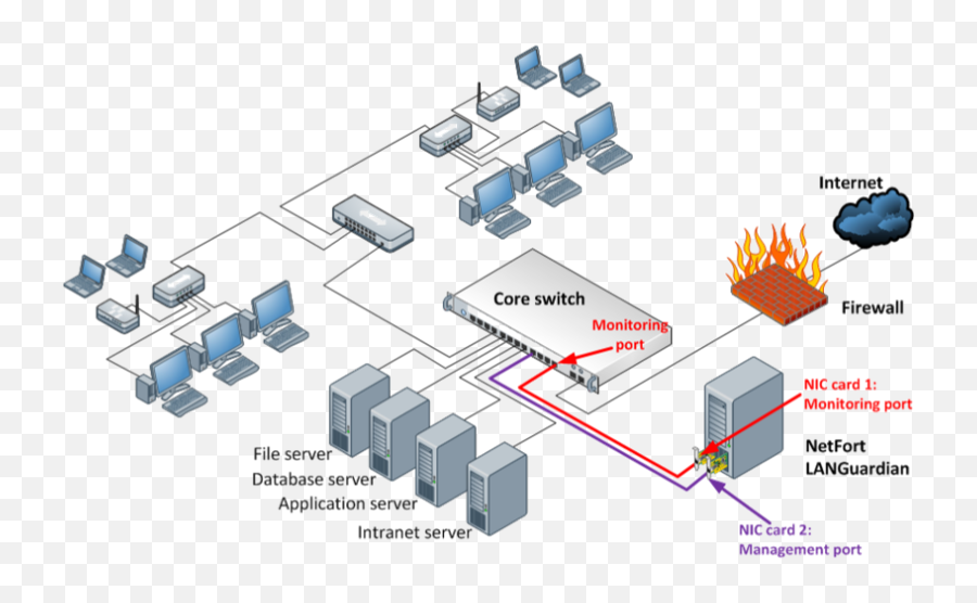 Network Traffic Monitoring - Network Traffic Monitor Diagram Png,Network Diagram Icon Pack