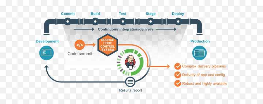 Cicd Best Practices - Ci Cd Pipeline Best Practices Png,Cd Logo