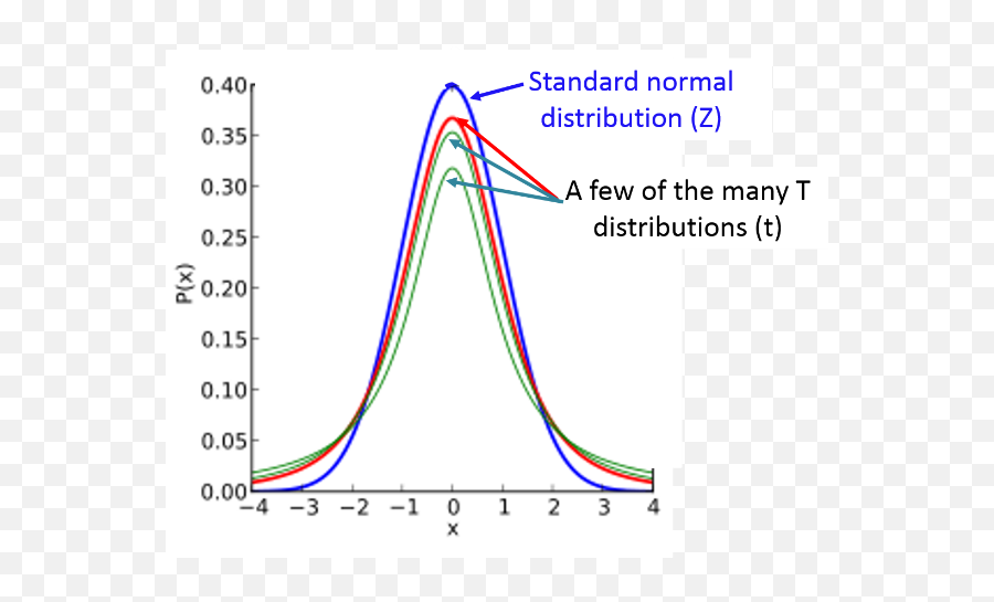 Confidence Intervals For Sample Size Less Than 30 - Happens To T Distribution When Sample Size Decreases Png,T&e Icon