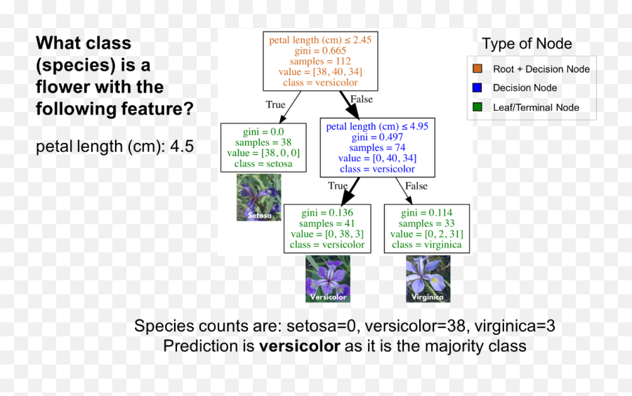 Visualizing Decision Trees With Python Scikit - Learn Decision Tree Graph Png,Windows 95 Save Icon