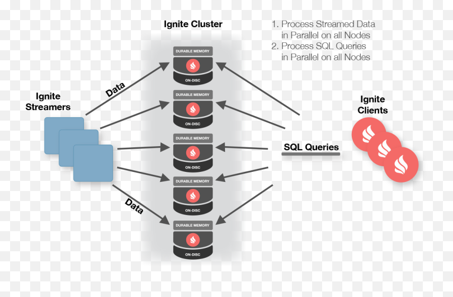 Data Loading And Streaming - Apache Ignite Png,Ignite Icon