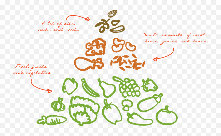 Download The All Real Food Pyramid - Calligraphy Png,Food Pyramid Png