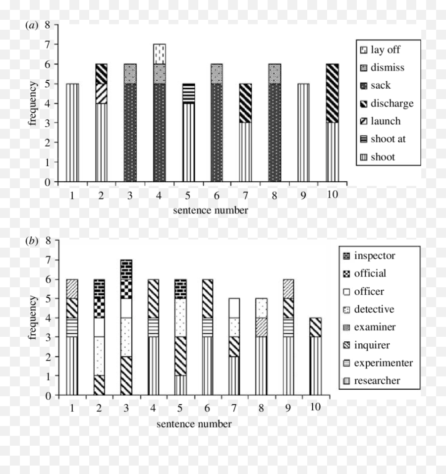 Synonym Distributions From Annotators A Fire Verb And - Vertical Png,Synonym Transparent