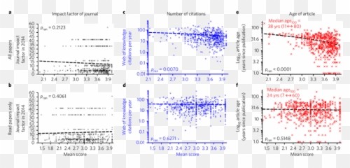 Relationships Between The Mean Score Of Each Article And - Screenshot png