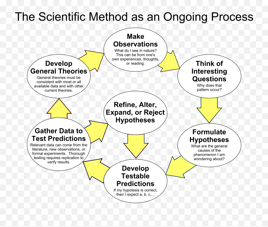 Importance Of Scientific Method Png Img