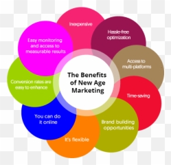 Transforming Your Business From Zero To Hero With Hubspot - Benefits Of Digital Marketing png