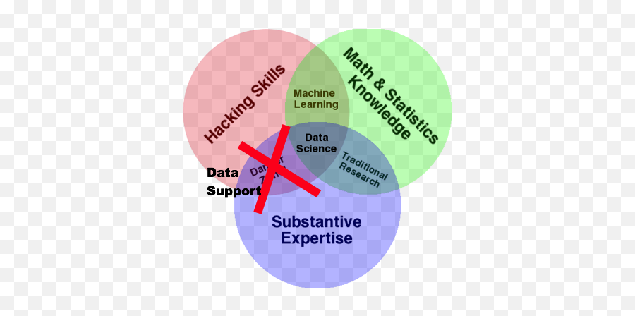 A Modification Of Drew Conwayu0027s Data Science Venn Diagram - Data Science Venn Diagram Drew Conway Png,Venn Diagram Png