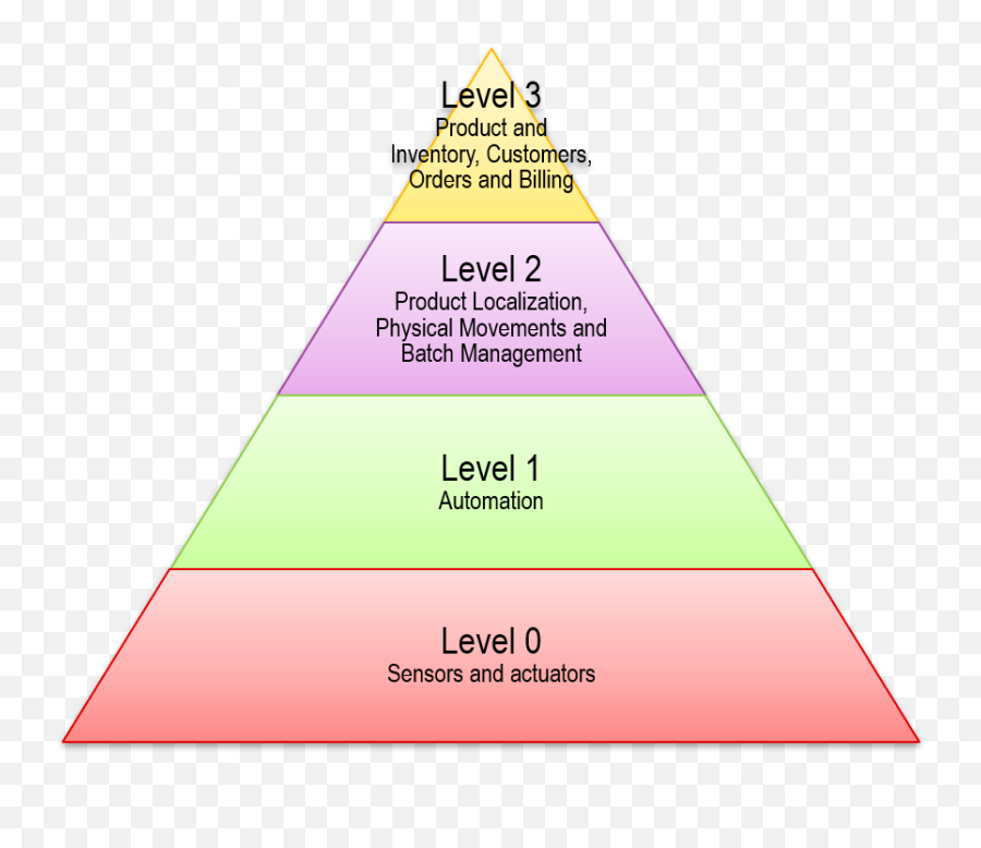 Scada And Mes The Pyramids U0027secret - Triangle Png,Pyramids Png