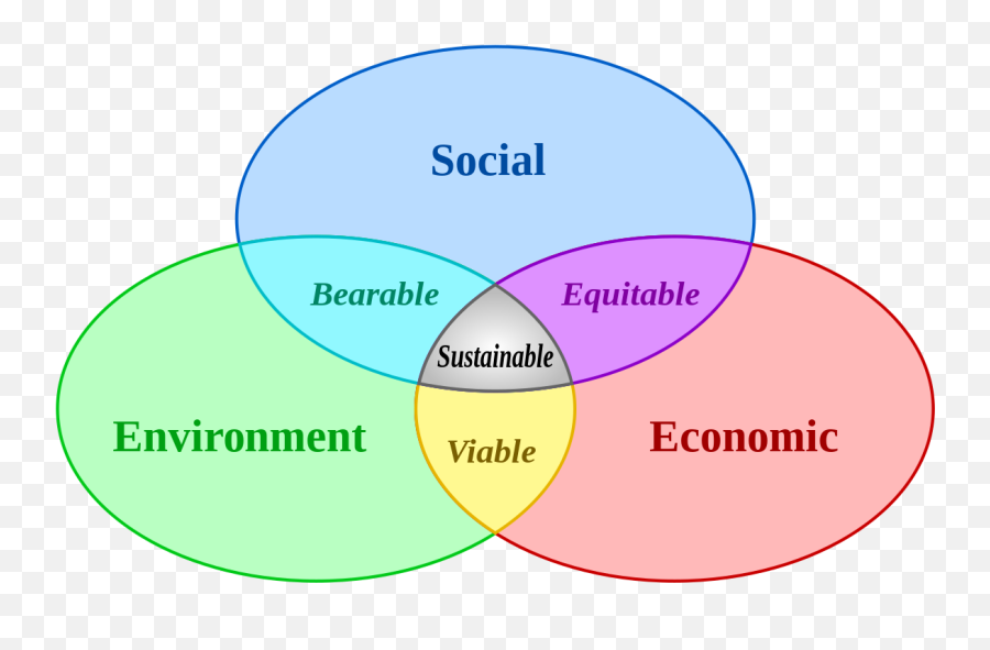 3 Legs Of Sustainability Transparent - Sustainable Development Meaning Png,Sustainability Png