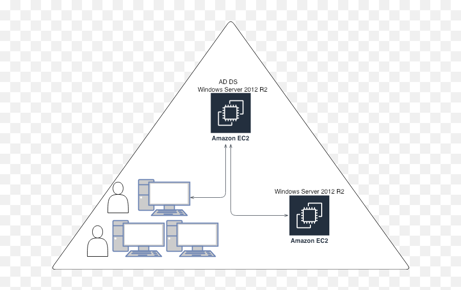 Use Ec2 To Build Windows Active Directory U2013 Ecloudture - Vertical Png,Windows Server 2012 Icon