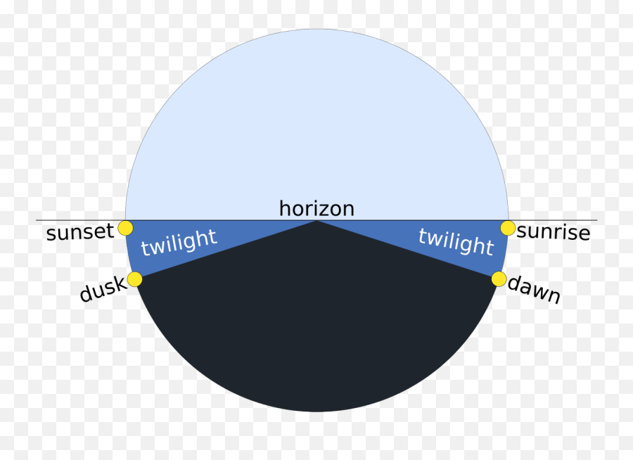 Twilight - Wikipedia Dusk Dawn Twilight Png,Sunset Transparent