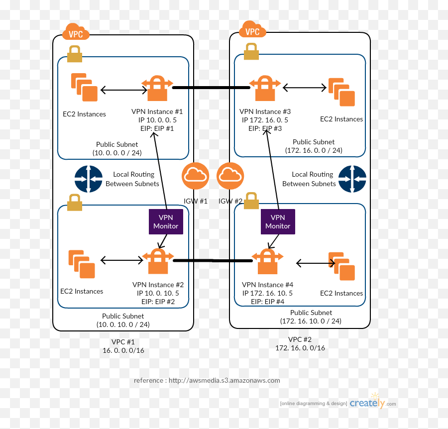 Aws Architecture Diagram Examples To Quickly Create - Vertical Png,Architectural Design Icon