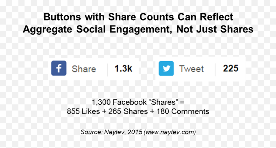 Social Share Buttons Analysis - United States Army Corps Of Engineers Png,Facebook Share Png