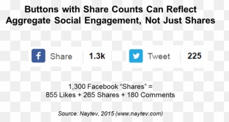 Social Share Buttons Analysis - United States Army Corps Of Engineers png