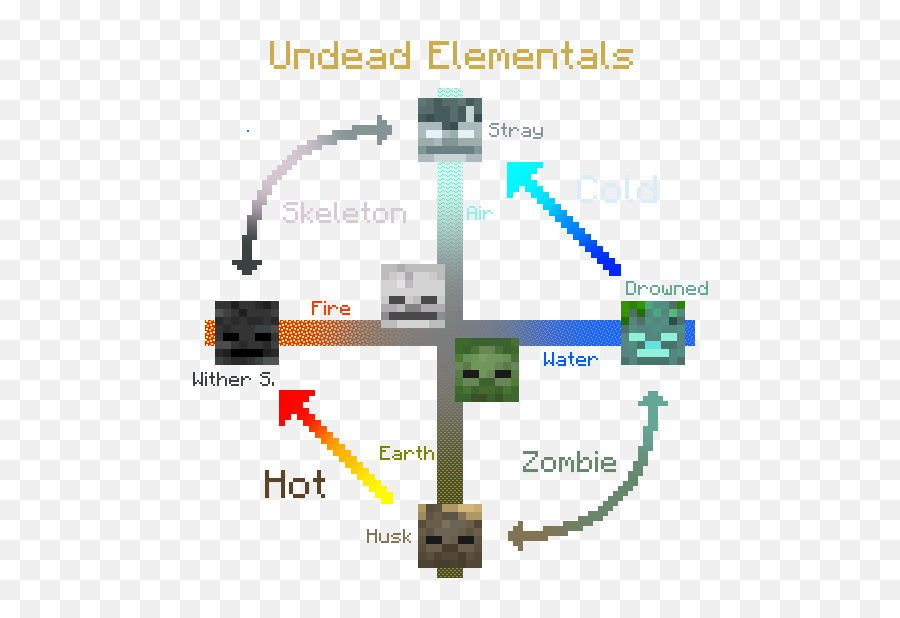Undead Elementals Just A Little Observation While I Was - Minecraft Husk X Stray Png,Minecraft Skeleton Png