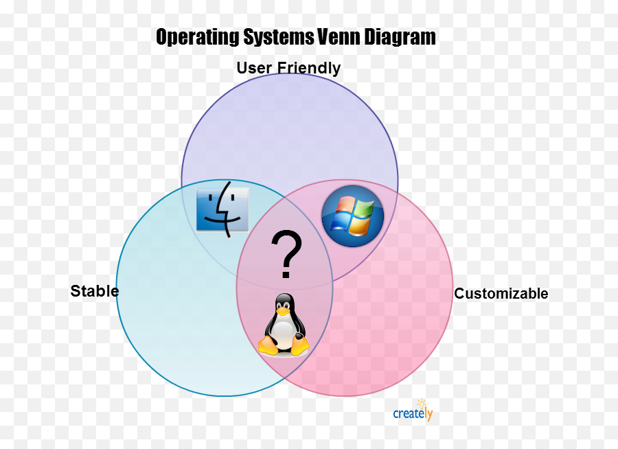 Archive Of The Foss User Group In Natick Massachusetts - Weird Venn Diagrams Png,Lg Tracfone Icon Glossary