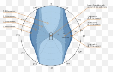 Dp Capability Plot Explained U2014 Navis - Dp Capability Plot Kongsberg Png,100 Png