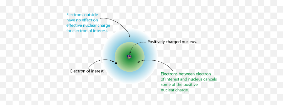 Fileeffective Nuclear Chargepng - Wikipedia Shielding Effect Chemistry,Nuclear Png