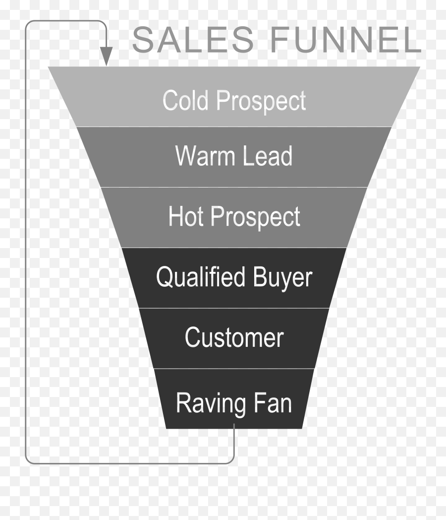 Download Sales Funnel - Sales Funnel Black And White Png,Objection Png