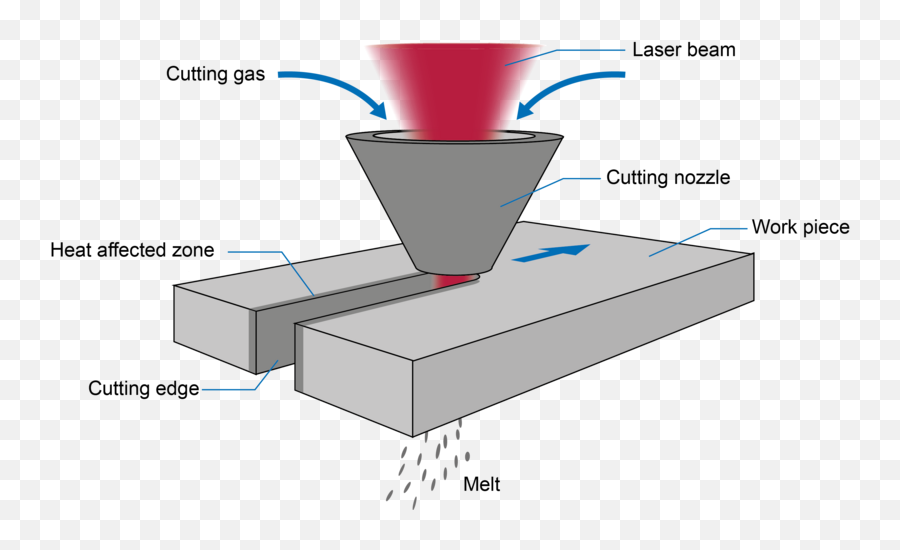 Cutting - Heat Affected Zone On Cutting Png,Laser Beams Png