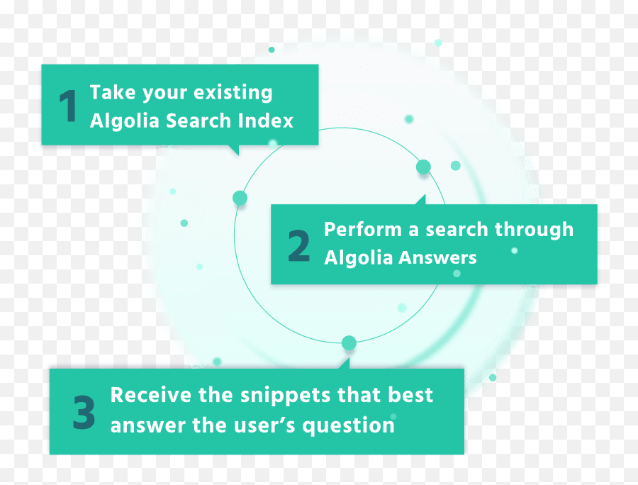 Answers For Publishers Ai Powered Search Nlu Algolia - Dot Png,Question Answer Icon