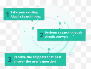 Answers For Publishers Ai Powered Search Nlu Algolia - Dot png