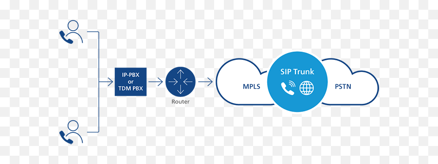 Sip Trunking - Dot Png,Sip & Scan Icon